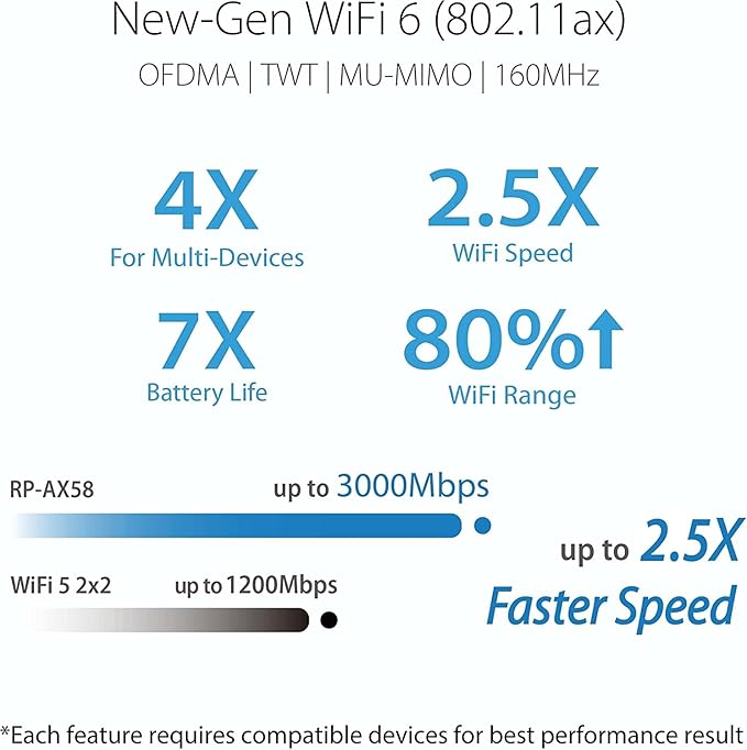 ASUS RP-AX58 AX3000 Dual Band WiFi 6 (802.11ax) Range Extender, AiMesh Extender for Seamless mesh WiFi; Works with Any WiFi Router