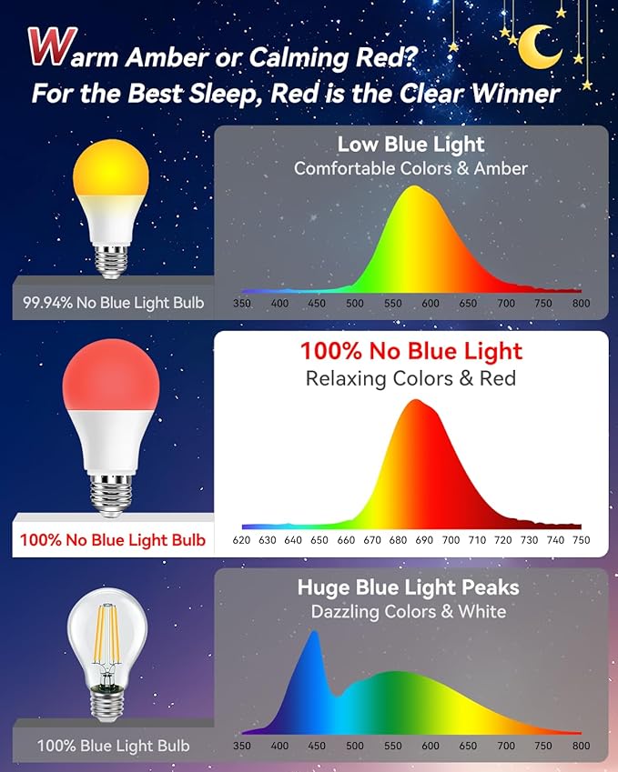 Neporal 625nm Red Light Bulbs for Sleep 9W, 100% Blue Light Blocking Red Night Light, Sleep Light Bulb for Melatonin Promoting, A19 60W Equivalent Dim Light Bulbs for Bedroom, Baby Nursery,4 Packs