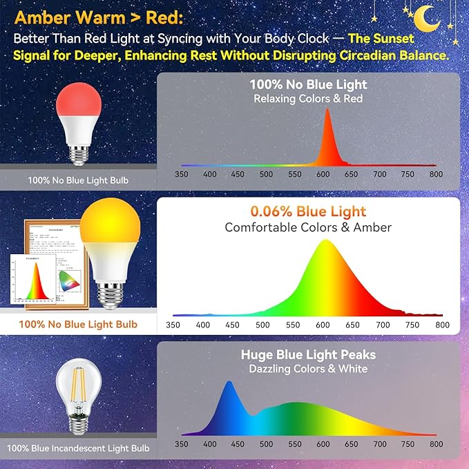 Neporal Amber Sleep Light Bulbs 1800K 4PK, 9W 60 Watt Equivalent, 99.96% Blue Blocking Soft Warm Light Bulbs A19, Amber Night Light E26 for Bedroom and Baby Nursery Light