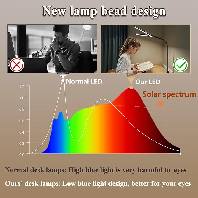 LED Desk Lamp for Home Office,Eye-Caring Desk Light with Reduced Blue Spectrum, Dual Screen Computer Monitor Table Light,30 Lighting Models,Adjustable Flexible Gooseneck Desk Lamp for Study