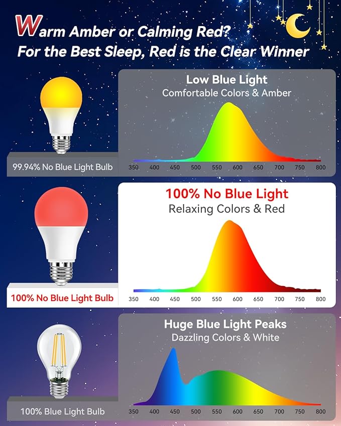 Neporal Red Light Bulbs for Sleep 9W, 100% Blue Light Blocking Red Night Light, 625nm LED Light Bulb for Melatonin Promoting, A19 60W Equivalent Dim Light Bulbs for Bedroom, Baby Nursery,1 Pack