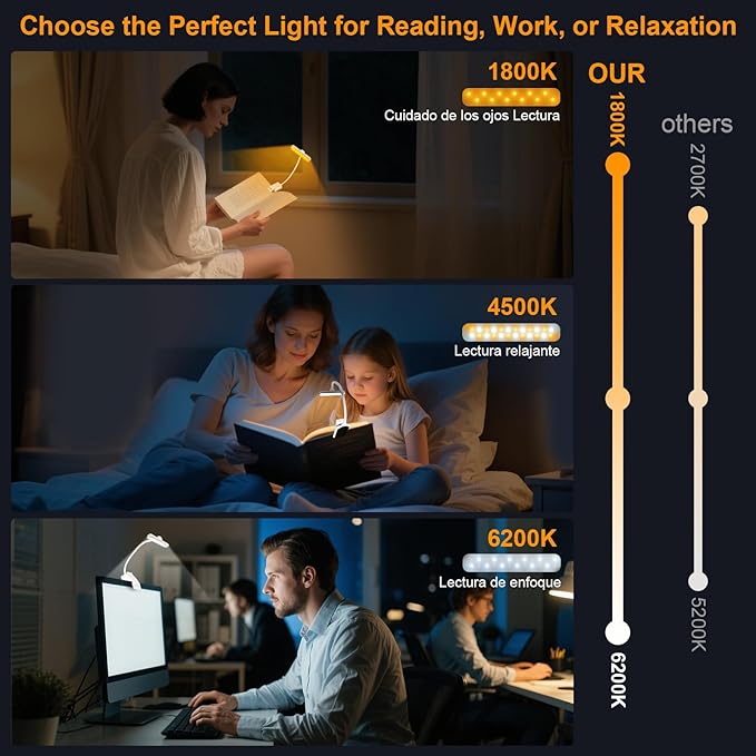 karidi Rechargeable 24 LED Book Light for Reading, 360° Flexible Gooseneck, 5 Color Tones, Clip-on for Books/Tablet/Bed, USB-C, 80H Glare-Free Eye Care (White)