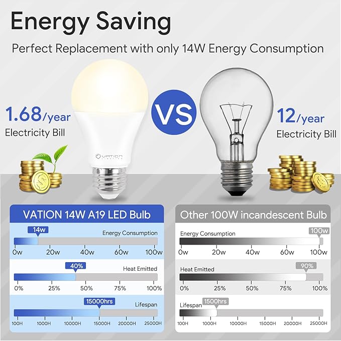 Supre Bright 100 Watt A19 3000K LED Light Bulbs Warm White, Efficient 14Watt, 1700 Lumens, E26 Medium Base, Non-Dimmable, ETL/UL Listed, 6 Pack